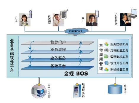 金蝶EAS 打通信息孤岛，创造无边界信息流的分水岭之作
