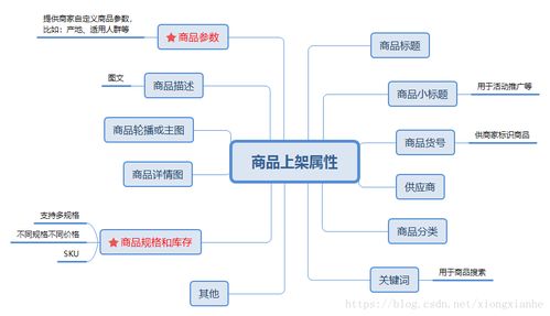 电商系统设计之商品上架系统集成服务研究