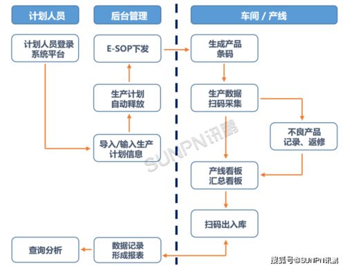 MES条码追溯系统 实现产品正反追溯与信息系统集成服务一体化